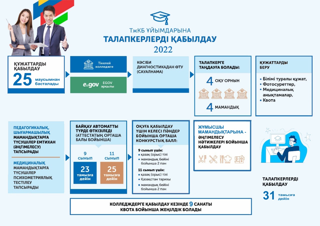 ПРИЕМ АБИТУРИЕНТОВ В ОРГАНИЗАЦИИ ТиПО 2022